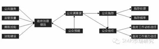 从政府治理绩效分析民众满意度评价研究