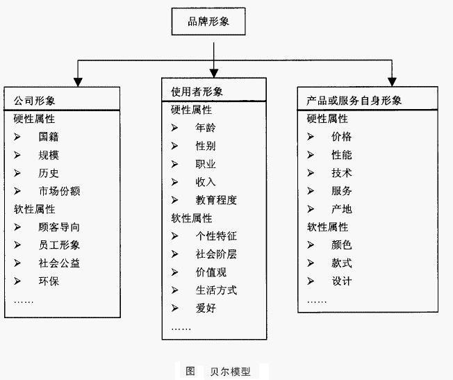 贝尔品牌形象模型(Biel模型,Biel Model)